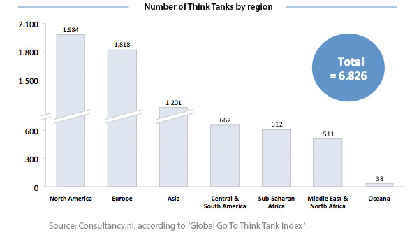 Number of Think Tanks by region